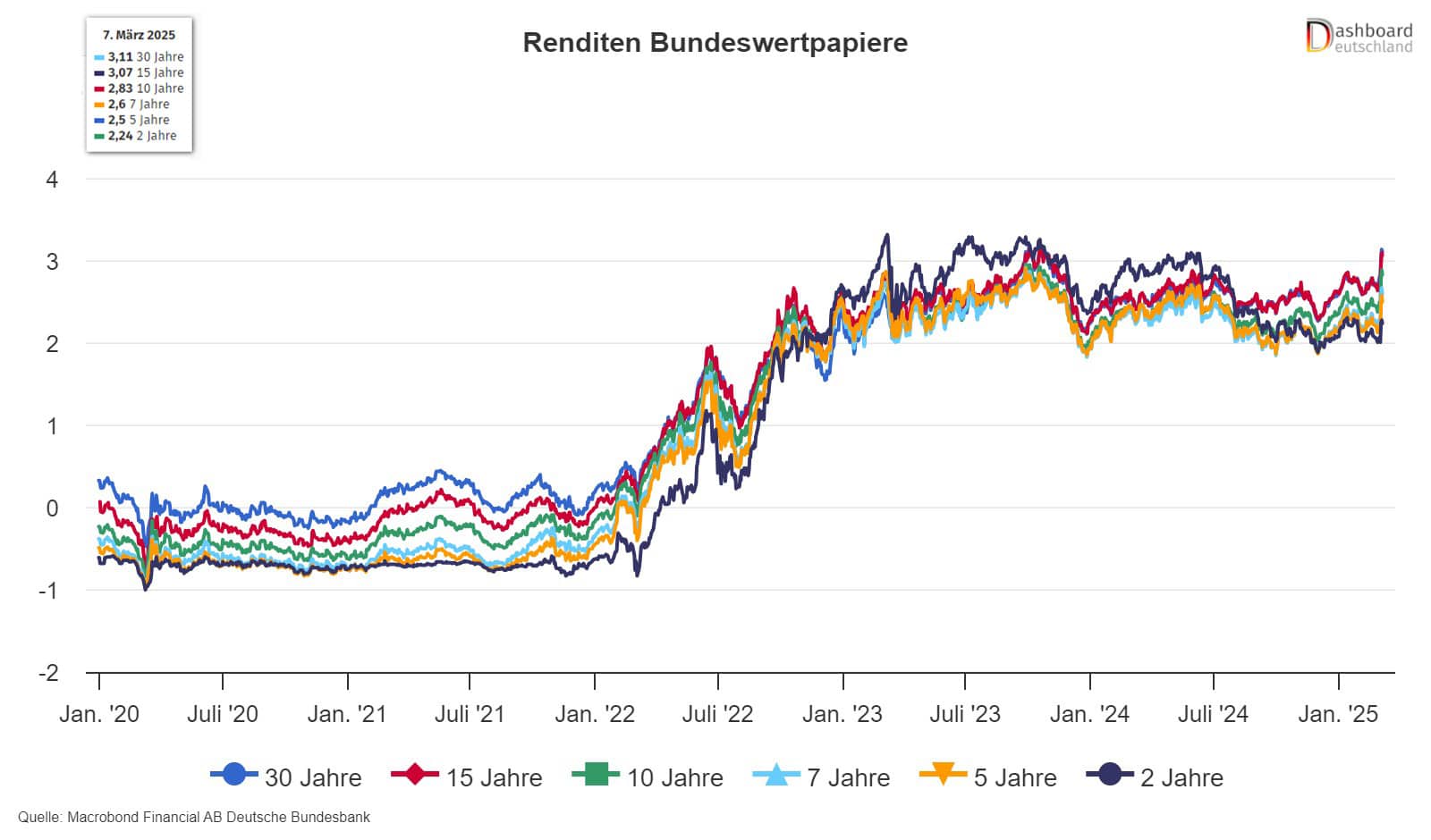 Renditen Bundeswertpapiere